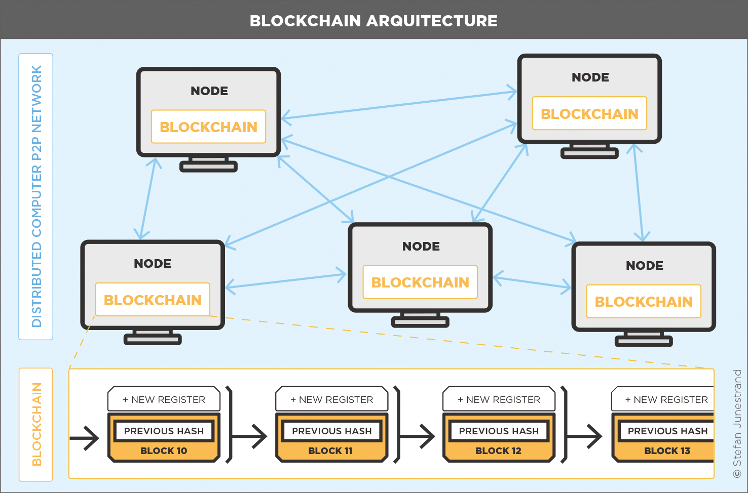 A Blockchain Based Data Sharing Architecture JMNG A Blockchain Based Data Sharing Architecture JMNG